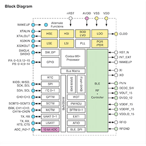 Foto Microcontrolador con Bluetooth Low Energy (BLE)